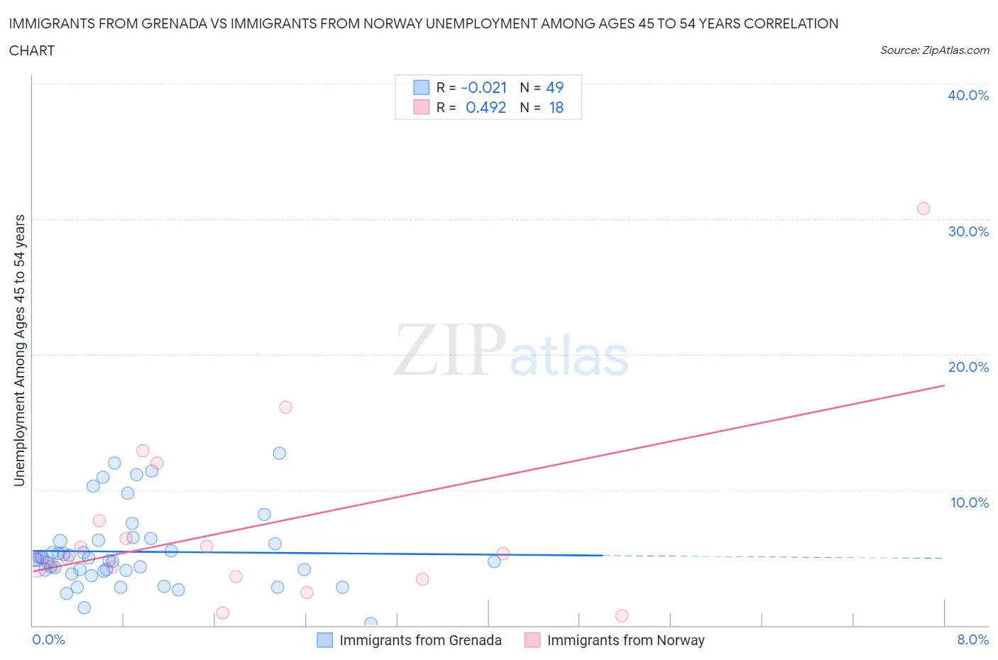 Immigrants from Grenada vs Immigrants from Norway Unemployment Among Ages 45 to 54 years