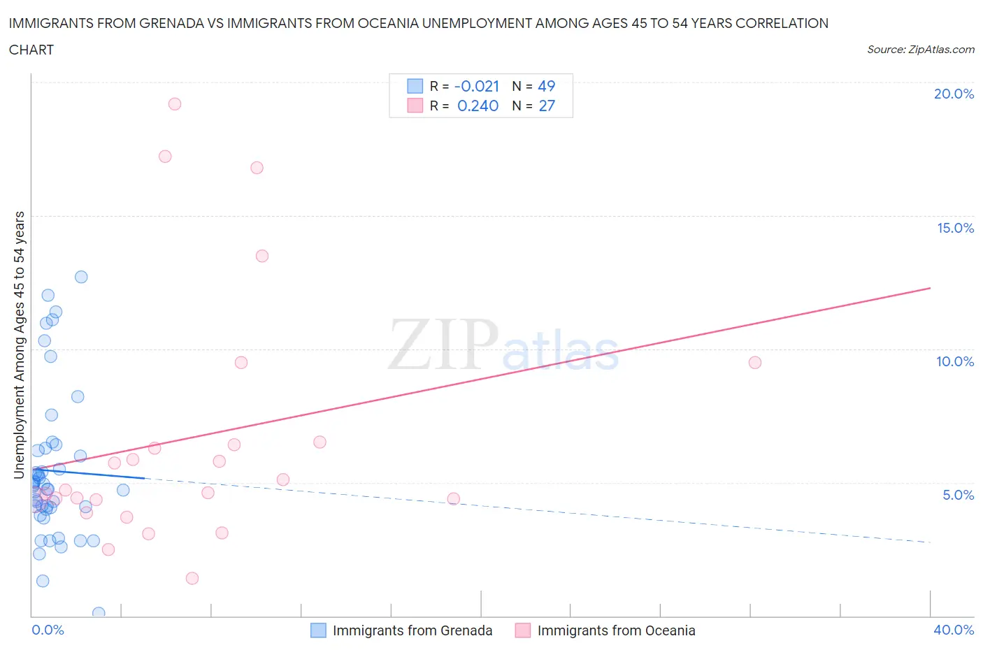 Immigrants from Grenada vs Immigrants from Oceania Unemployment Among Ages 45 to 54 years