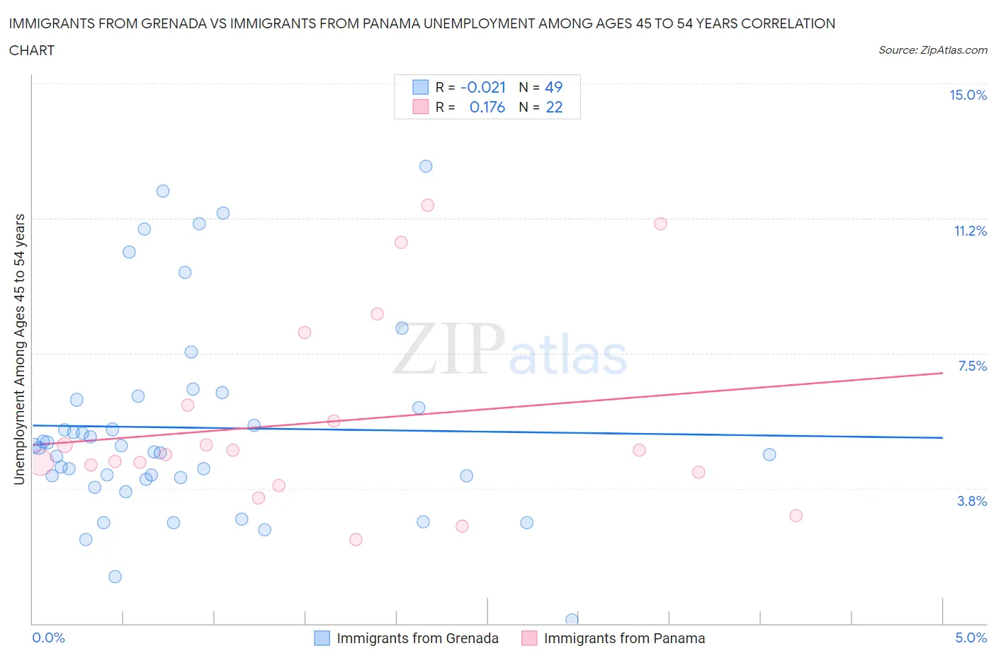 Immigrants from Grenada vs Immigrants from Panama Unemployment Among Ages 45 to 54 years