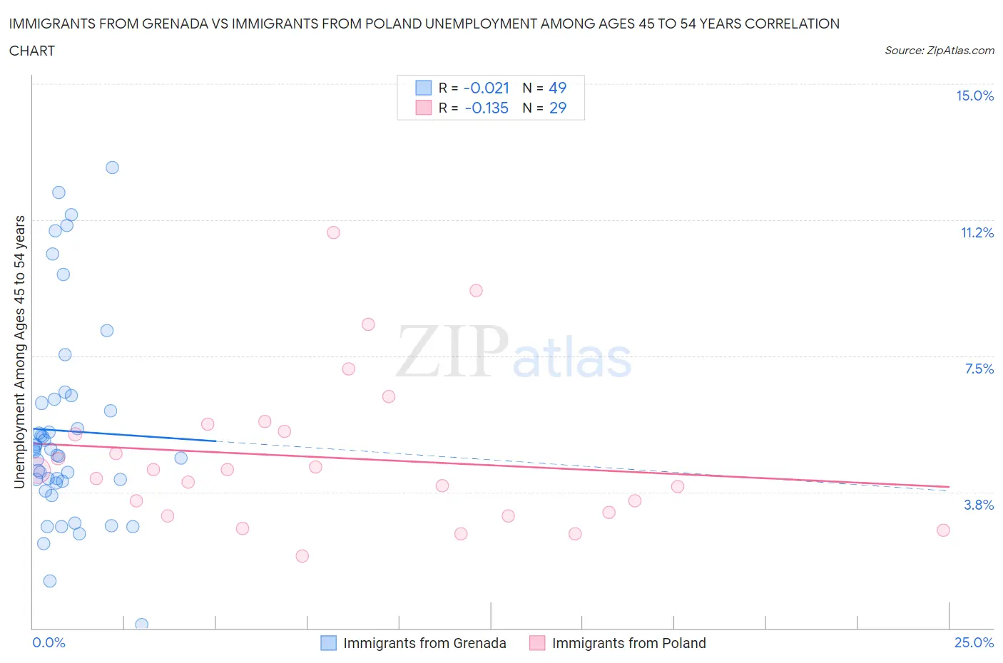 Immigrants from Grenada vs Immigrants from Poland Unemployment Among Ages 45 to 54 years