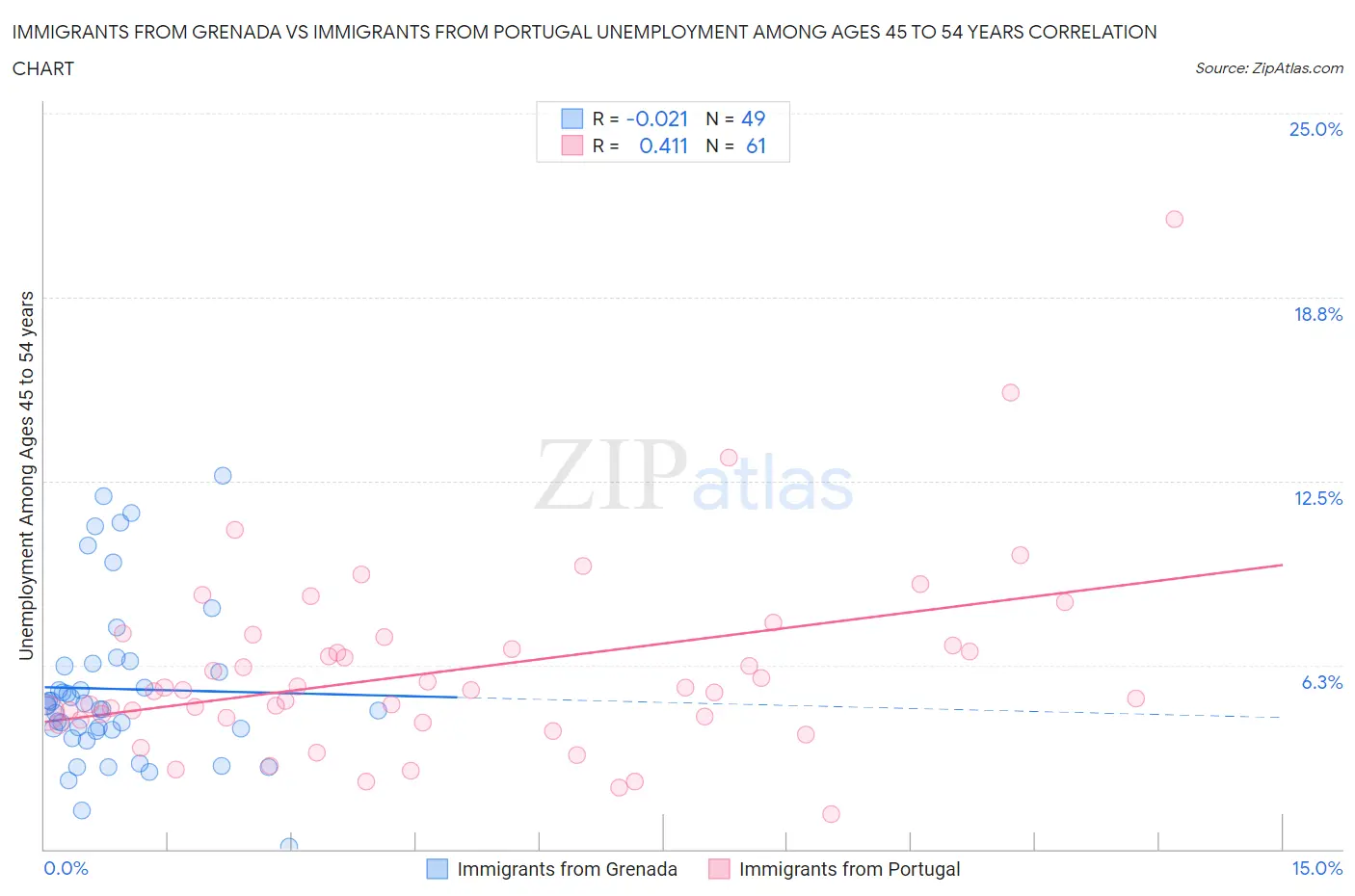 Immigrants from Grenada vs Immigrants from Portugal Unemployment Among Ages 45 to 54 years