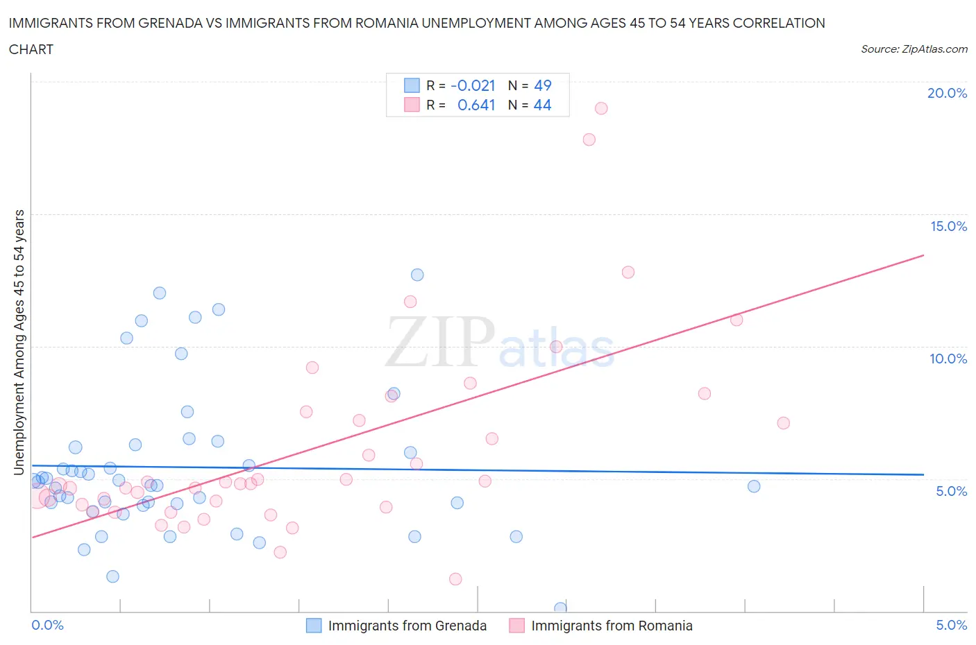 Immigrants from Grenada vs Immigrants from Romania Unemployment Among Ages 45 to 54 years