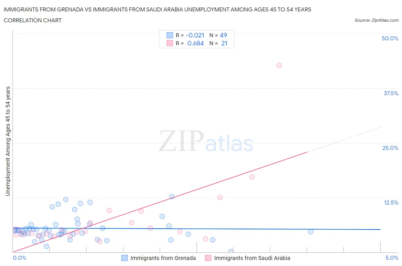 Immigrants from Grenada vs Immigrants from Saudi Arabia Unemployment Among Ages 45 to 54 years