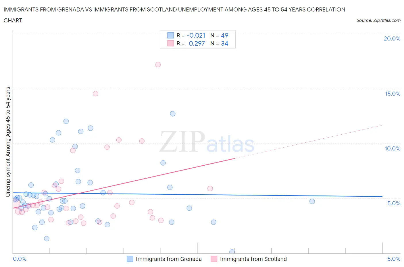 Immigrants from Grenada vs Immigrants from Scotland Unemployment Among Ages 45 to 54 years