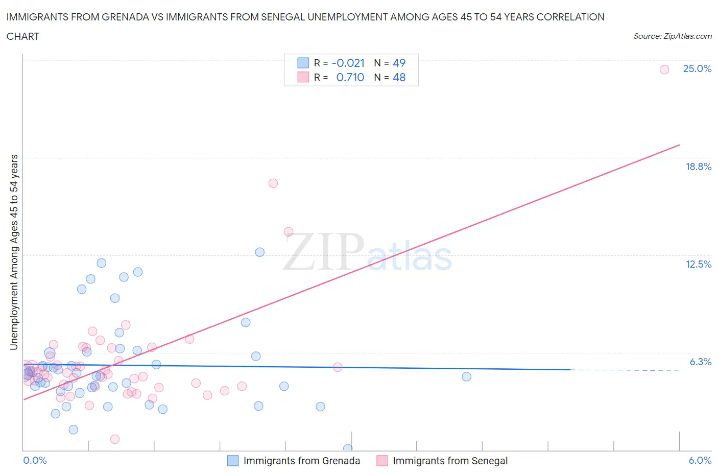 Immigrants from Grenada vs Immigrants from Senegal Unemployment Among Ages 45 to 54 years