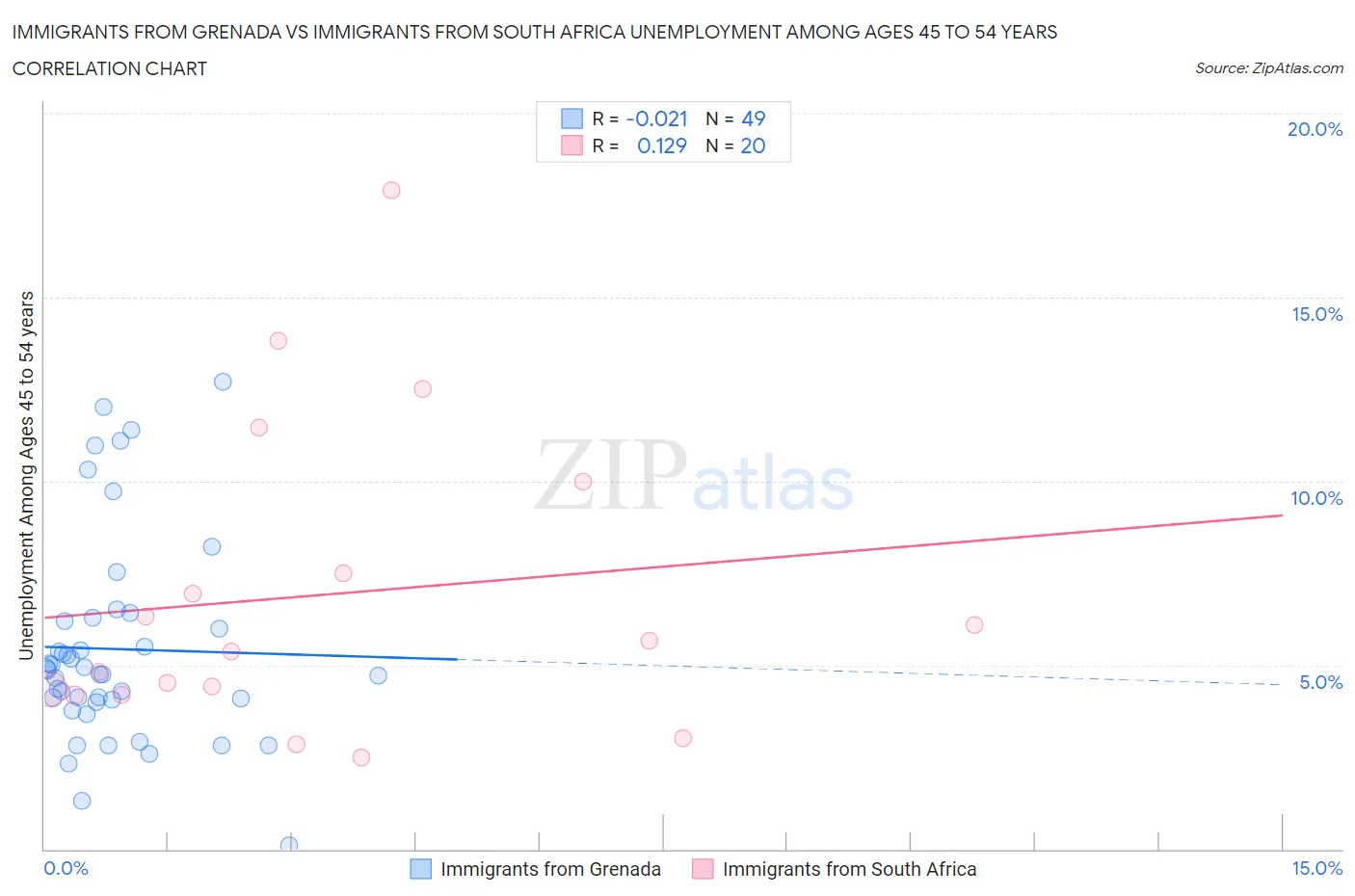 Immigrants from Grenada vs Immigrants from South Africa Unemployment Among Ages 45 to 54 years
