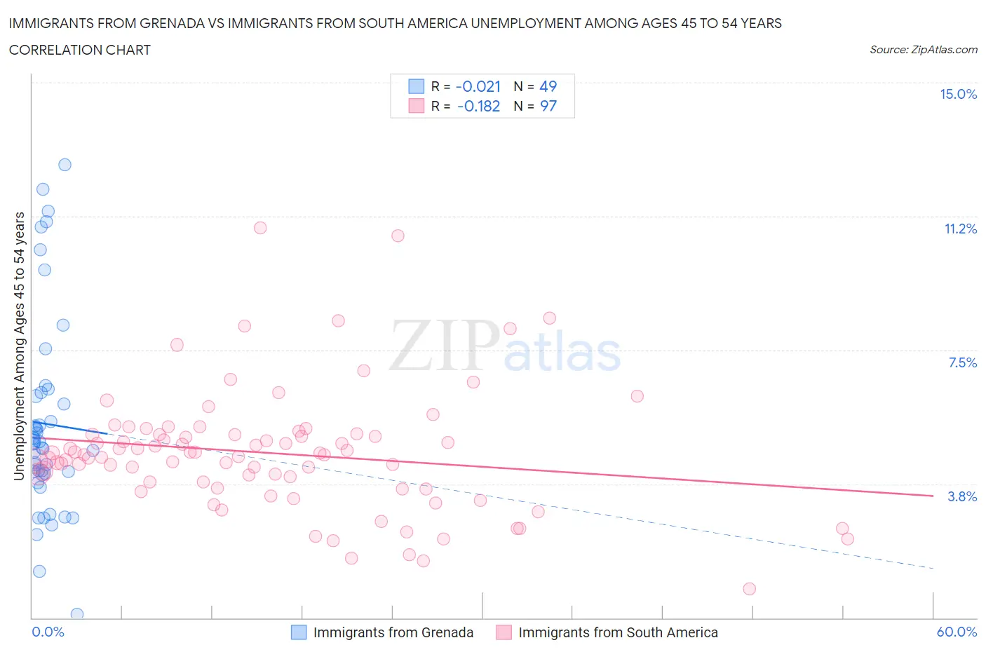 Immigrants from Grenada vs Immigrants from South America Unemployment Among Ages 45 to 54 years
