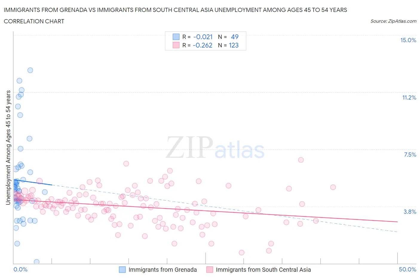 Immigrants from Grenada vs Immigrants from South Central Asia Unemployment Among Ages 45 to 54 years