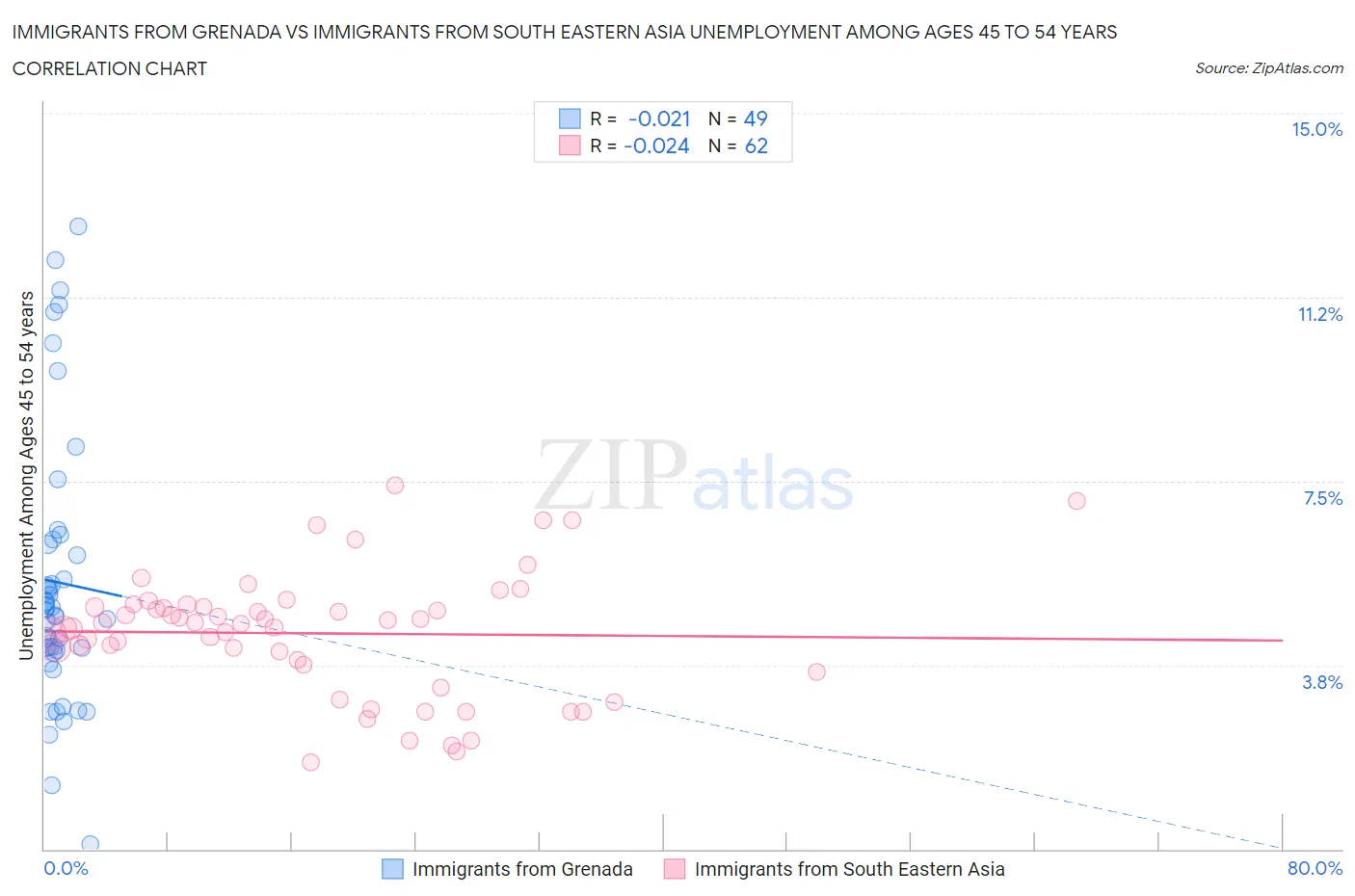 Immigrants from Grenada vs Immigrants from South Eastern Asia Unemployment Among Ages 45 to 54 years