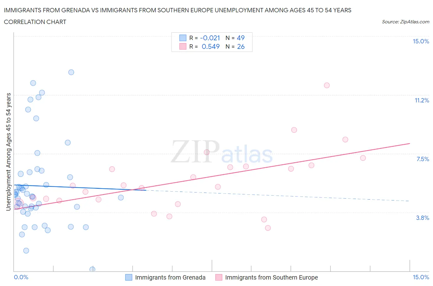 Immigrants from Grenada vs Immigrants from Southern Europe Unemployment Among Ages 45 to 54 years