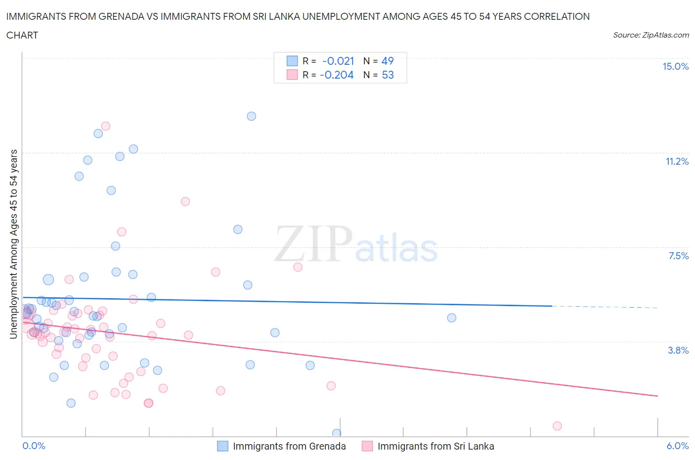 Immigrants from Grenada vs Immigrants from Sri Lanka Unemployment Among Ages 45 to 54 years