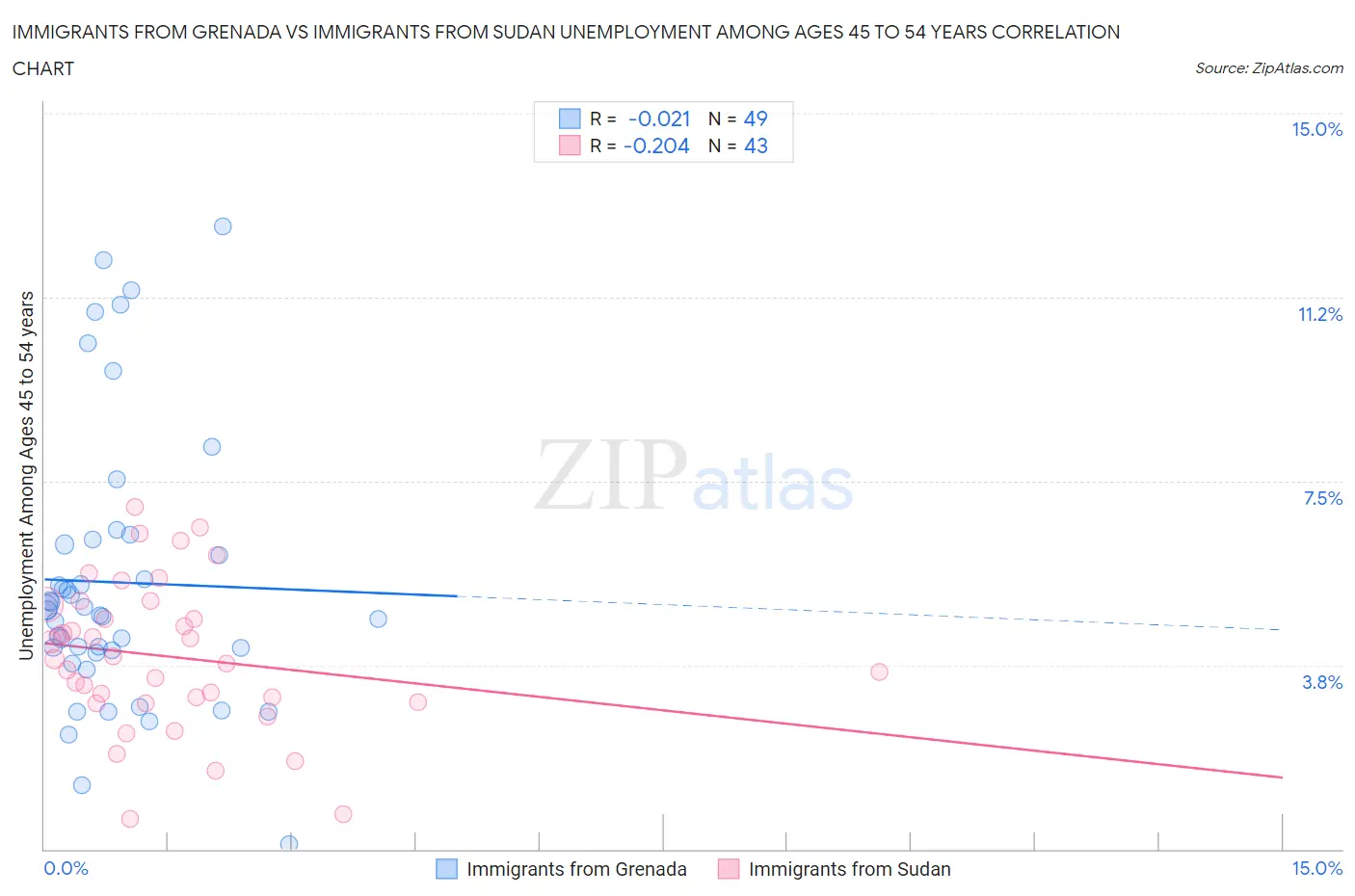 Immigrants from Grenada vs Immigrants from Sudan Unemployment Among Ages 45 to 54 years