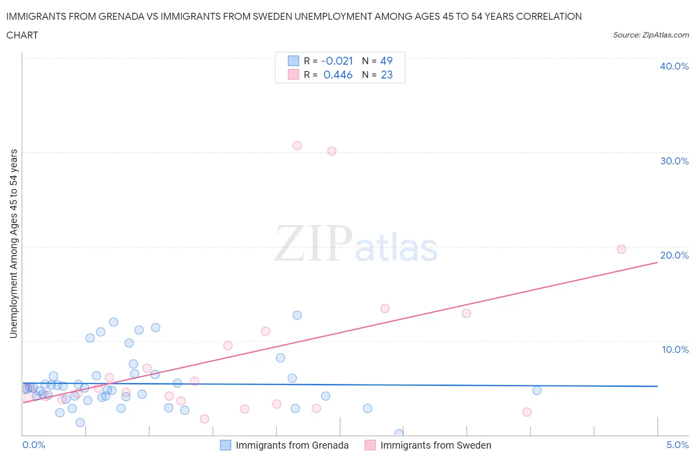 Immigrants from Grenada vs Immigrants from Sweden Unemployment Among Ages 45 to 54 years