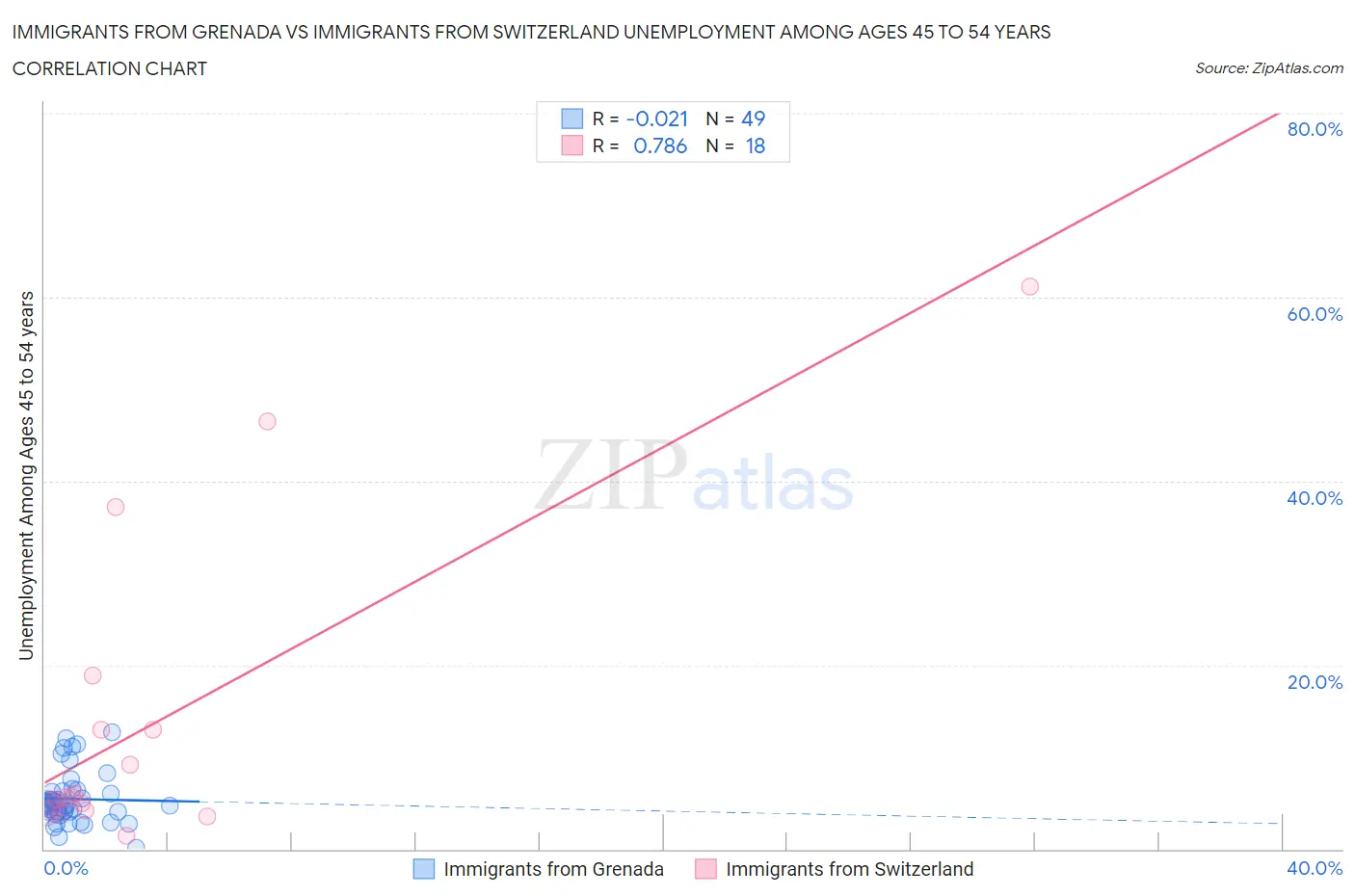 Immigrants from Grenada vs Immigrants from Switzerland Unemployment Among Ages 45 to 54 years