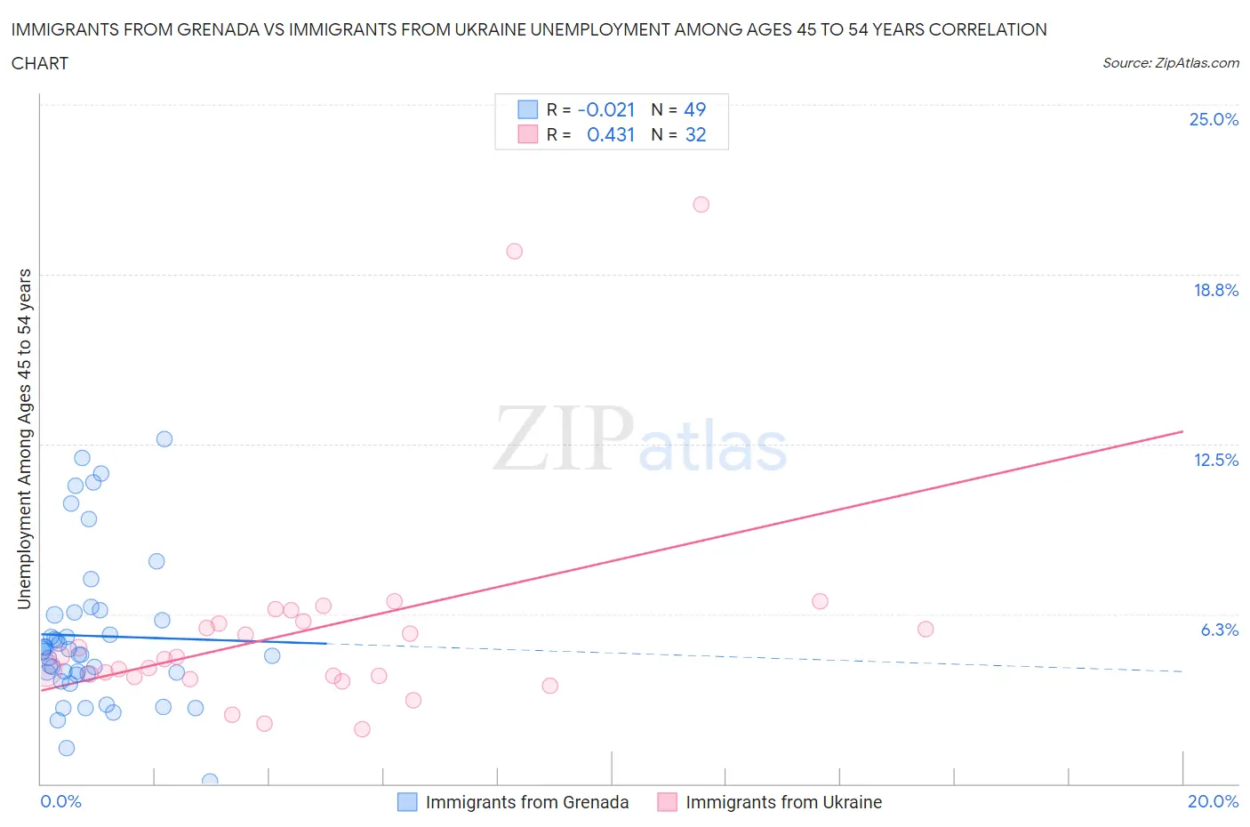 Immigrants from Grenada vs Immigrants from Ukraine Unemployment Among Ages 45 to 54 years