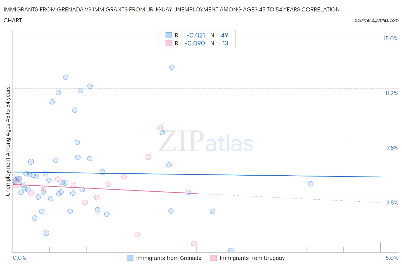 Immigrants from Grenada vs Immigrants from Uruguay Unemployment Among Ages 45 to 54 years