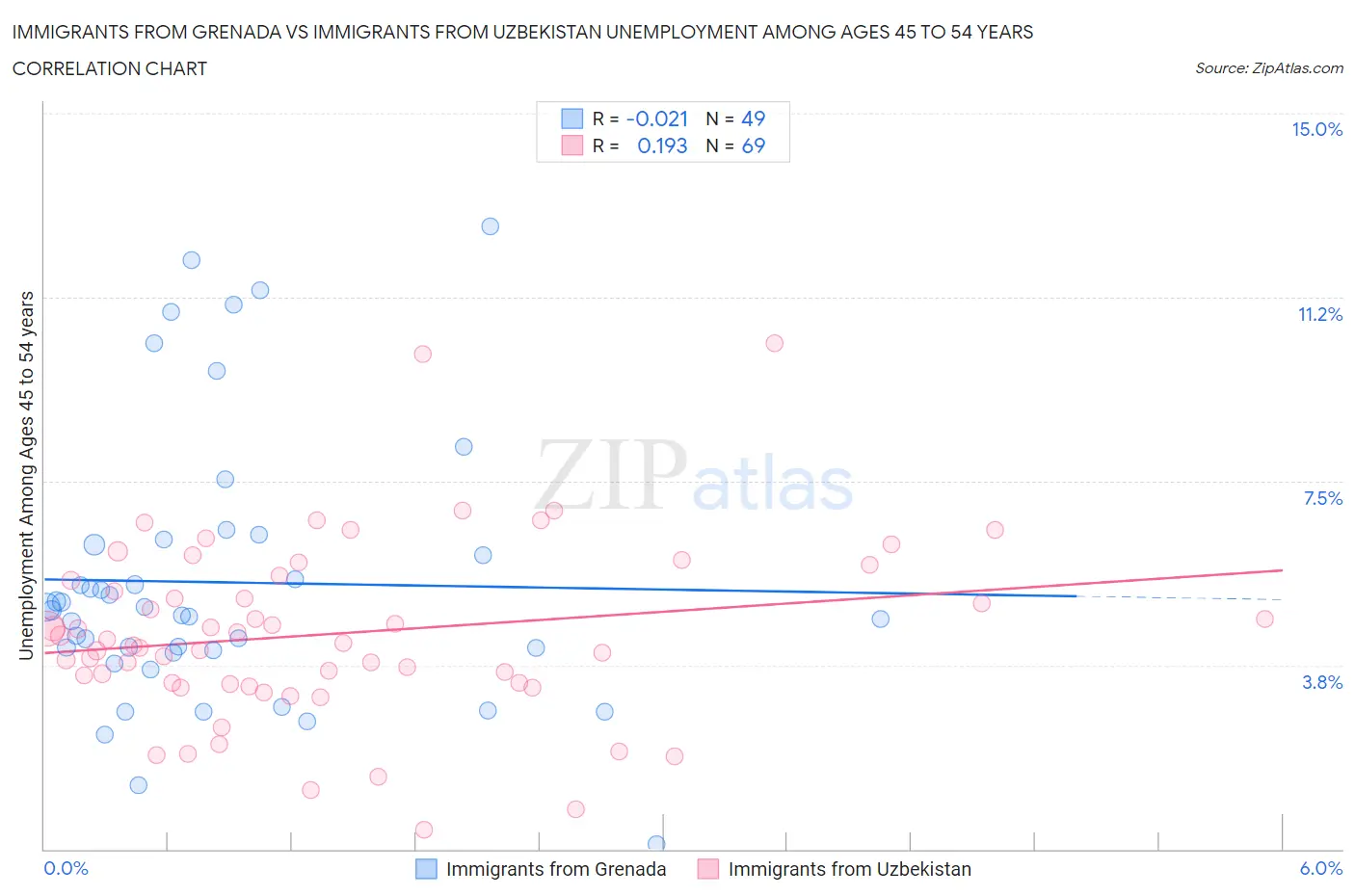 Immigrants from Grenada vs Immigrants from Uzbekistan Unemployment Among Ages 45 to 54 years