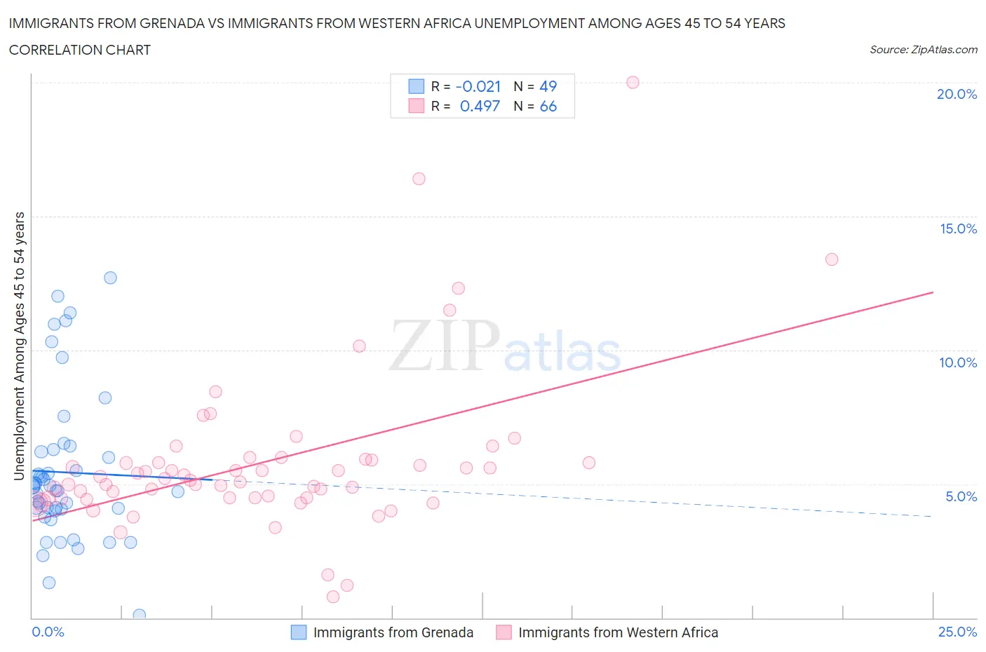 Immigrants from Grenada vs Immigrants from Western Africa Unemployment Among Ages 45 to 54 years