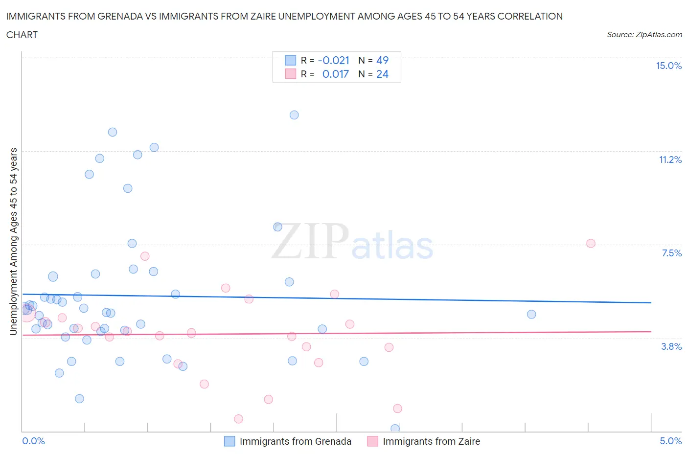 Immigrants from Grenada vs Immigrants from Zaire Unemployment Among Ages 45 to 54 years