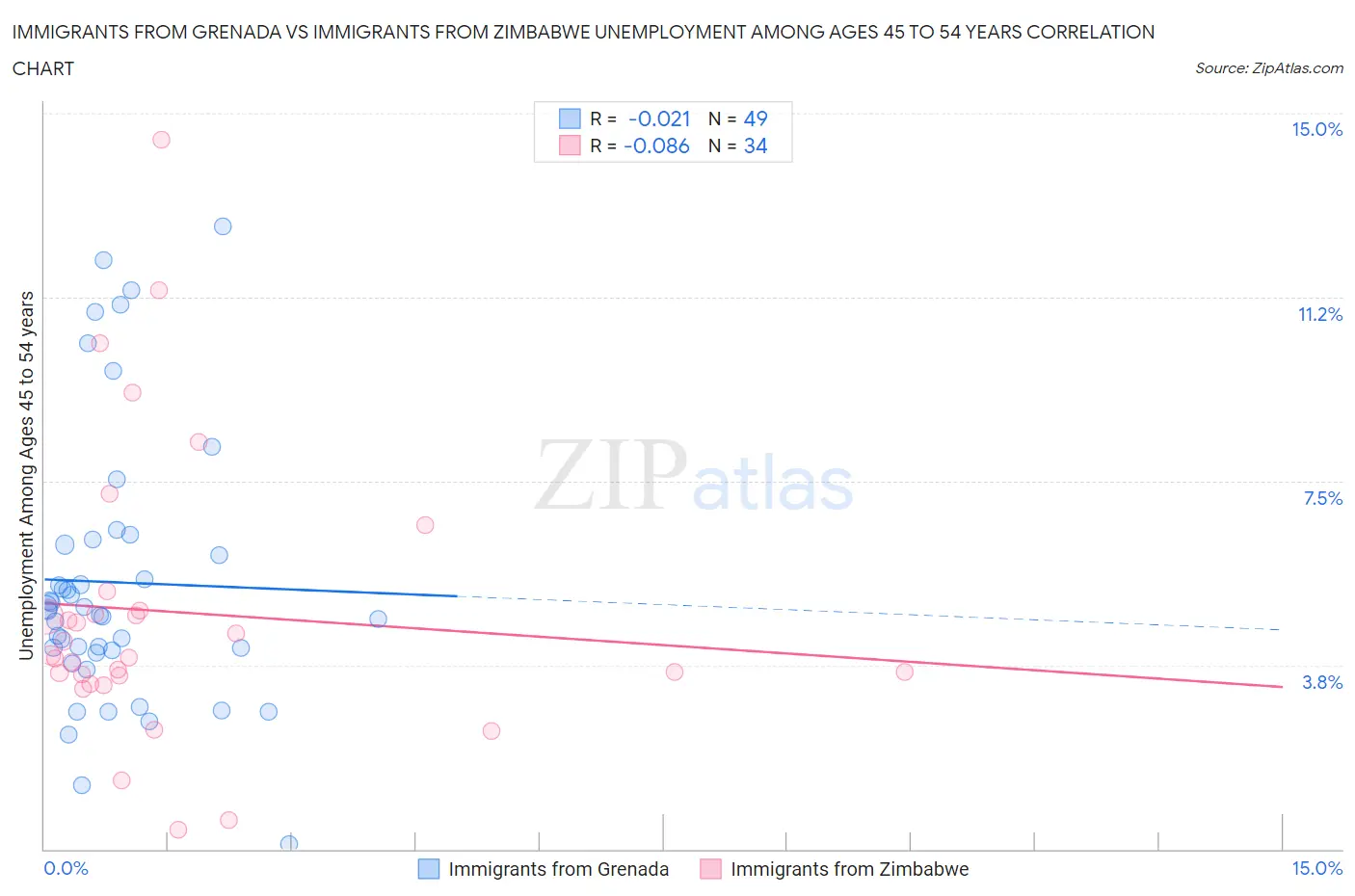 Immigrants from Grenada vs Immigrants from Zimbabwe Unemployment Among Ages 45 to 54 years