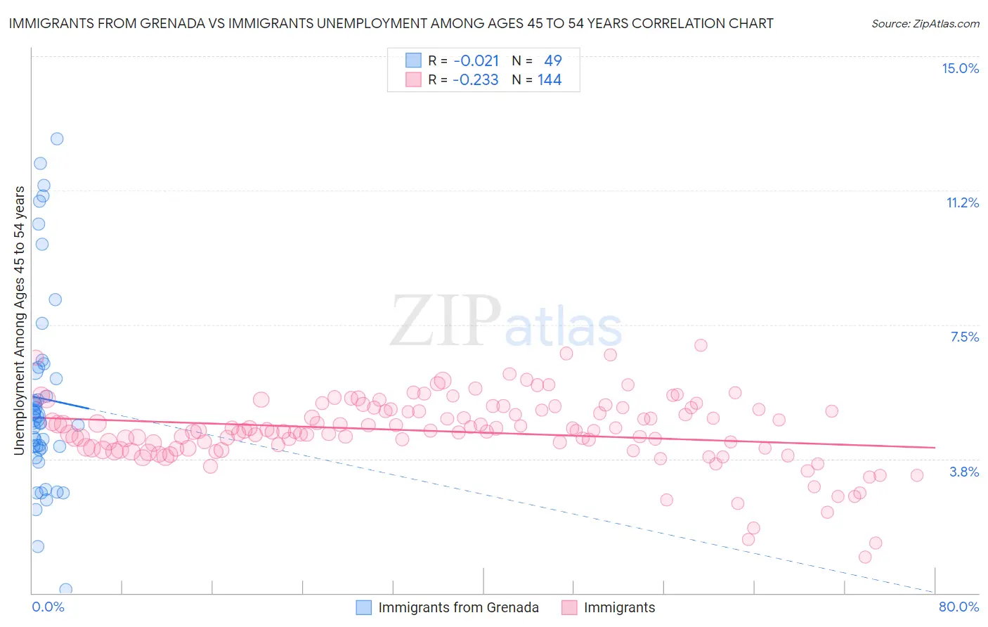 Immigrants from Grenada vs Immigrants Unemployment Among Ages 45 to 54 years