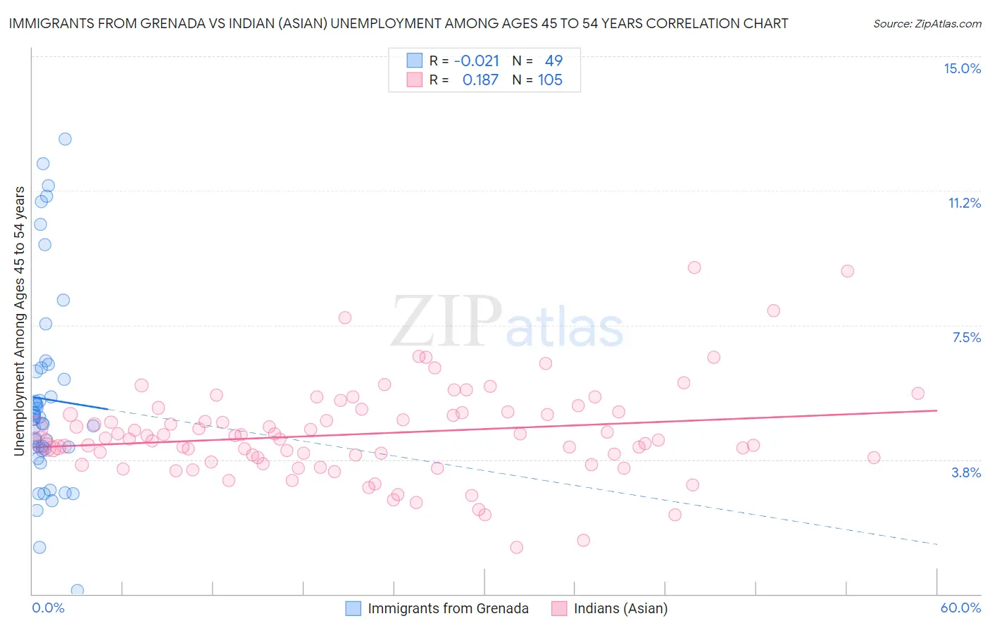 Immigrants from Grenada vs Indian (Asian) Unemployment Among Ages 45 to 54 years