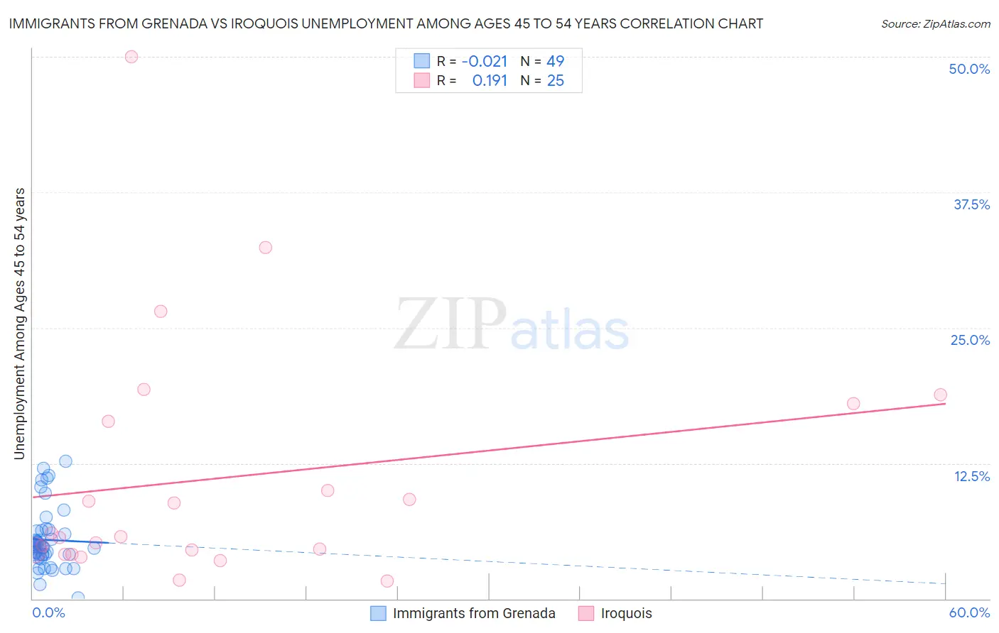 Immigrants from Grenada vs Iroquois Unemployment Among Ages 45 to 54 years