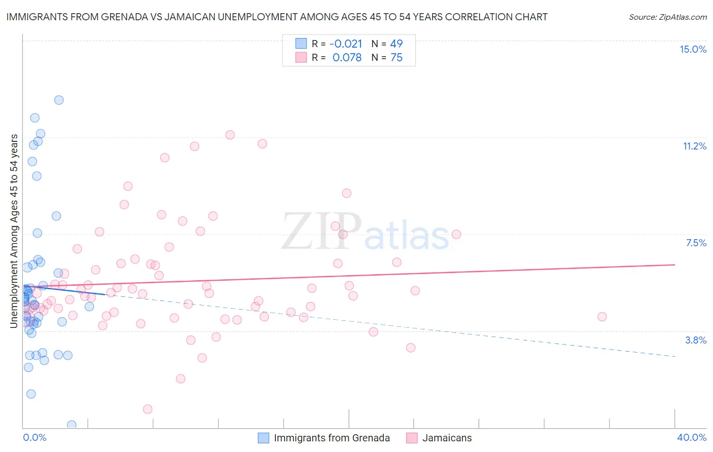 Immigrants from Grenada vs Jamaican Unemployment Among Ages 45 to 54 years