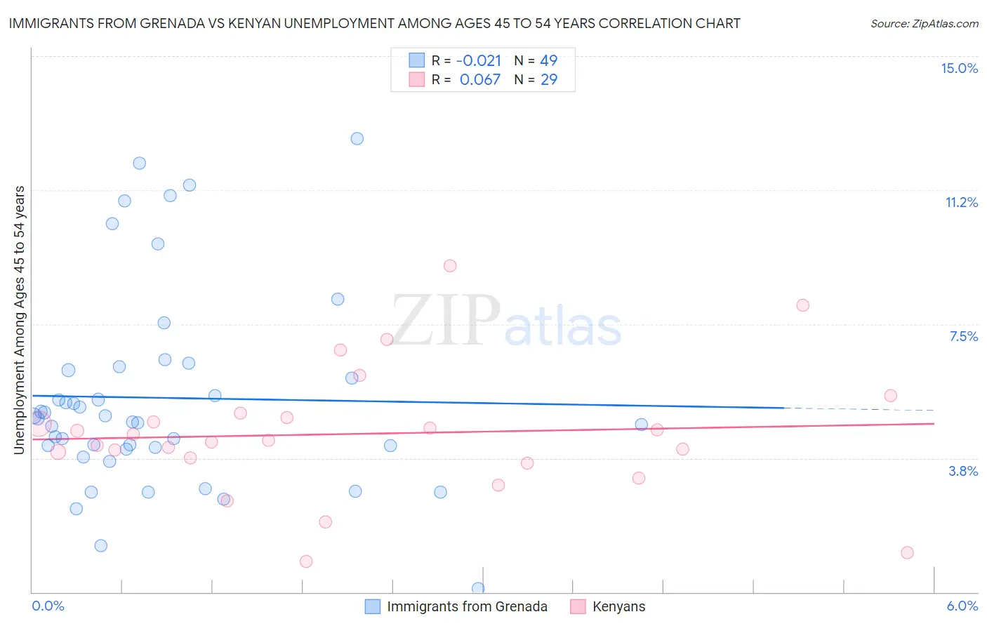 Immigrants from Grenada vs Kenyan Unemployment Among Ages 45 to 54 years