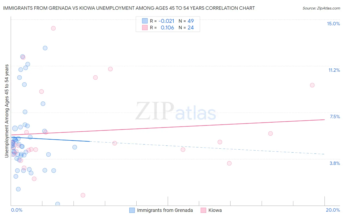 Immigrants from Grenada vs Kiowa Unemployment Among Ages 45 to 54 years