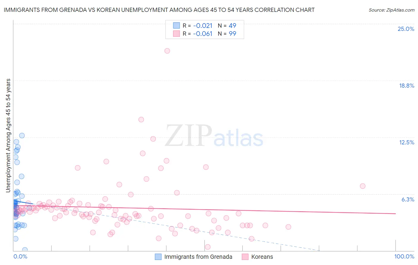 Immigrants from Grenada vs Korean Unemployment Among Ages 45 to 54 years