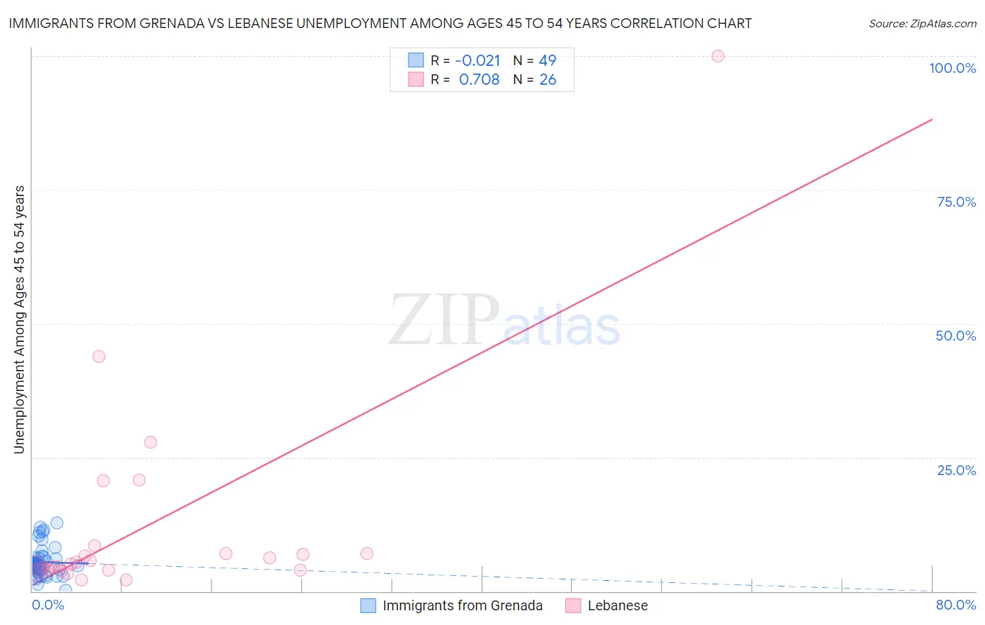 Immigrants from Grenada vs Lebanese Unemployment Among Ages 45 to 54 years