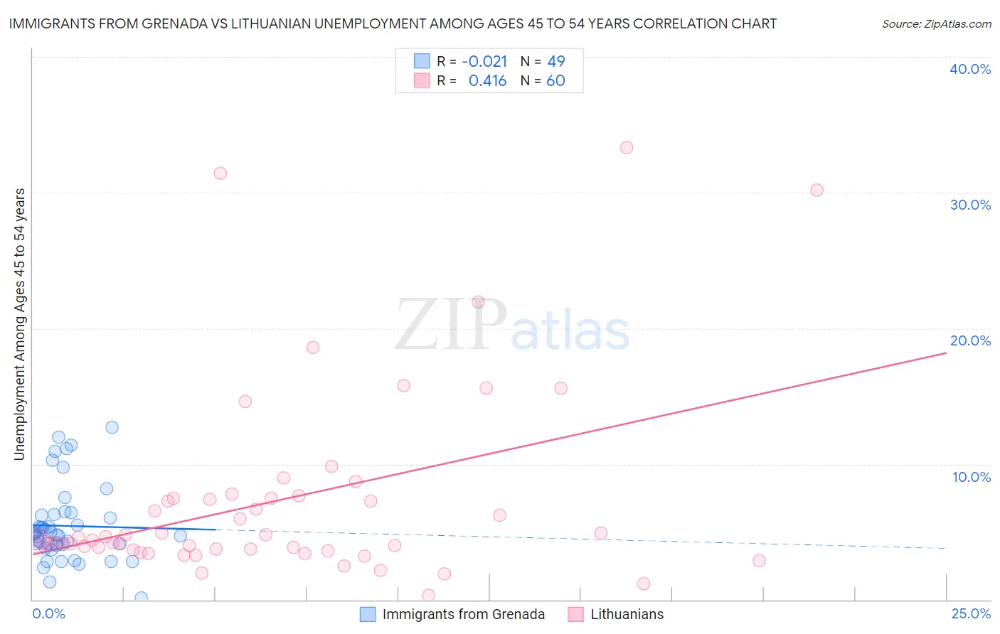 Immigrants from Grenada vs Lithuanian Unemployment Among Ages 45 to 54 years