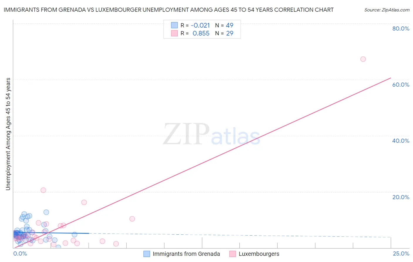 Immigrants from Grenada vs Luxembourger Unemployment Among Ages 45 to 54 years