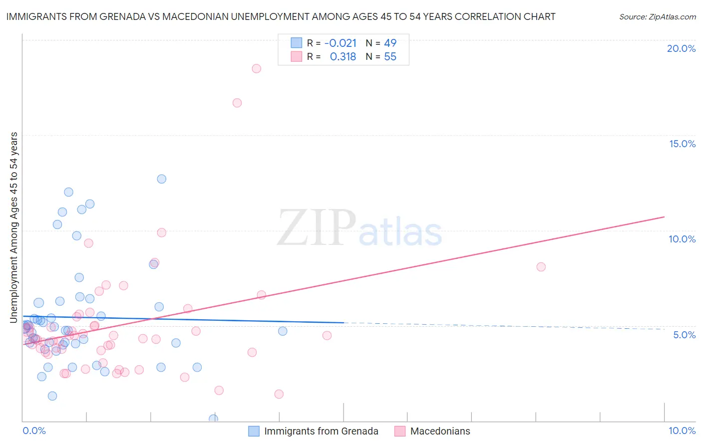 Immigrants from Grenada vs Macedonian Unemployment Among Ages 45 to 54 years