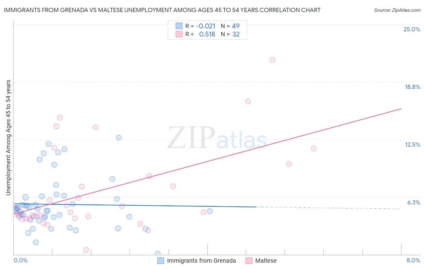 Immigrants from Grenada vs Maltese Unemployment Among Ages 45 to 54 years