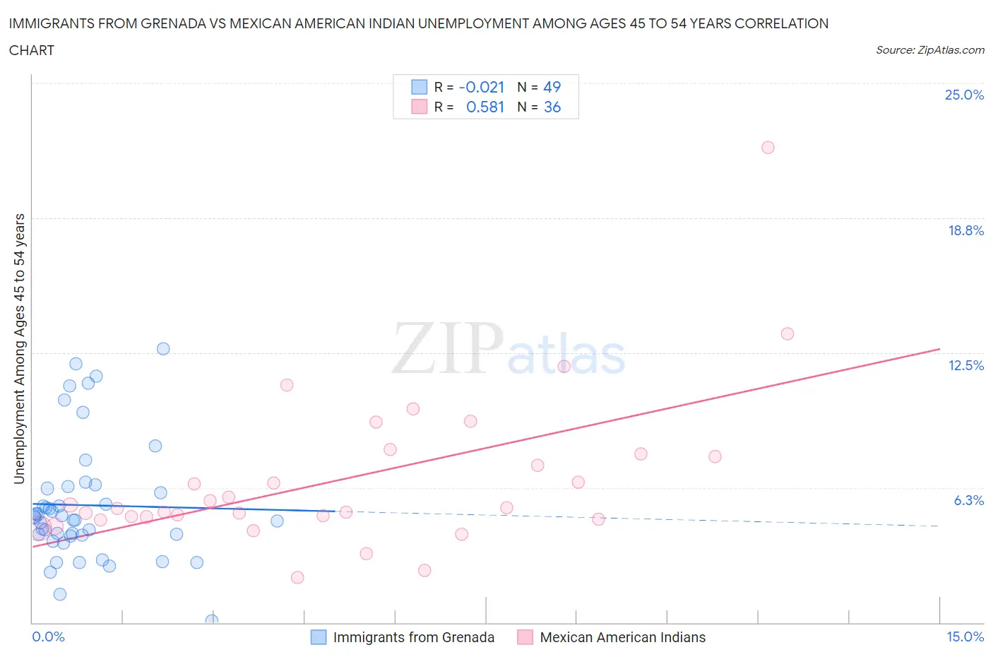 Immigrants from Grenada vs Mexican American Indian Unemployment Among Ages 45 to 54 years