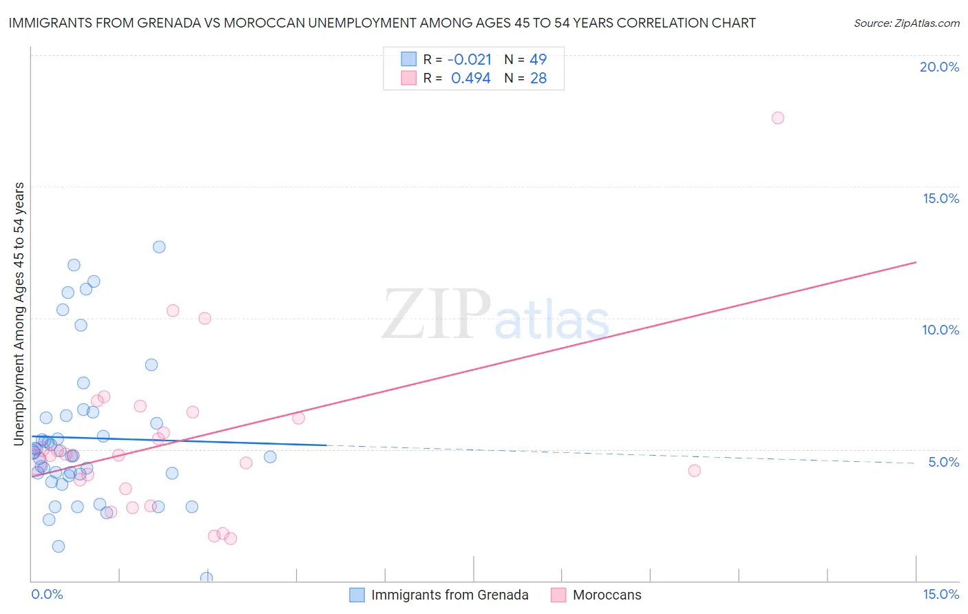 Immigrants from Grenada vs Moroccan Unemployment Among Ages 45 to 54 years