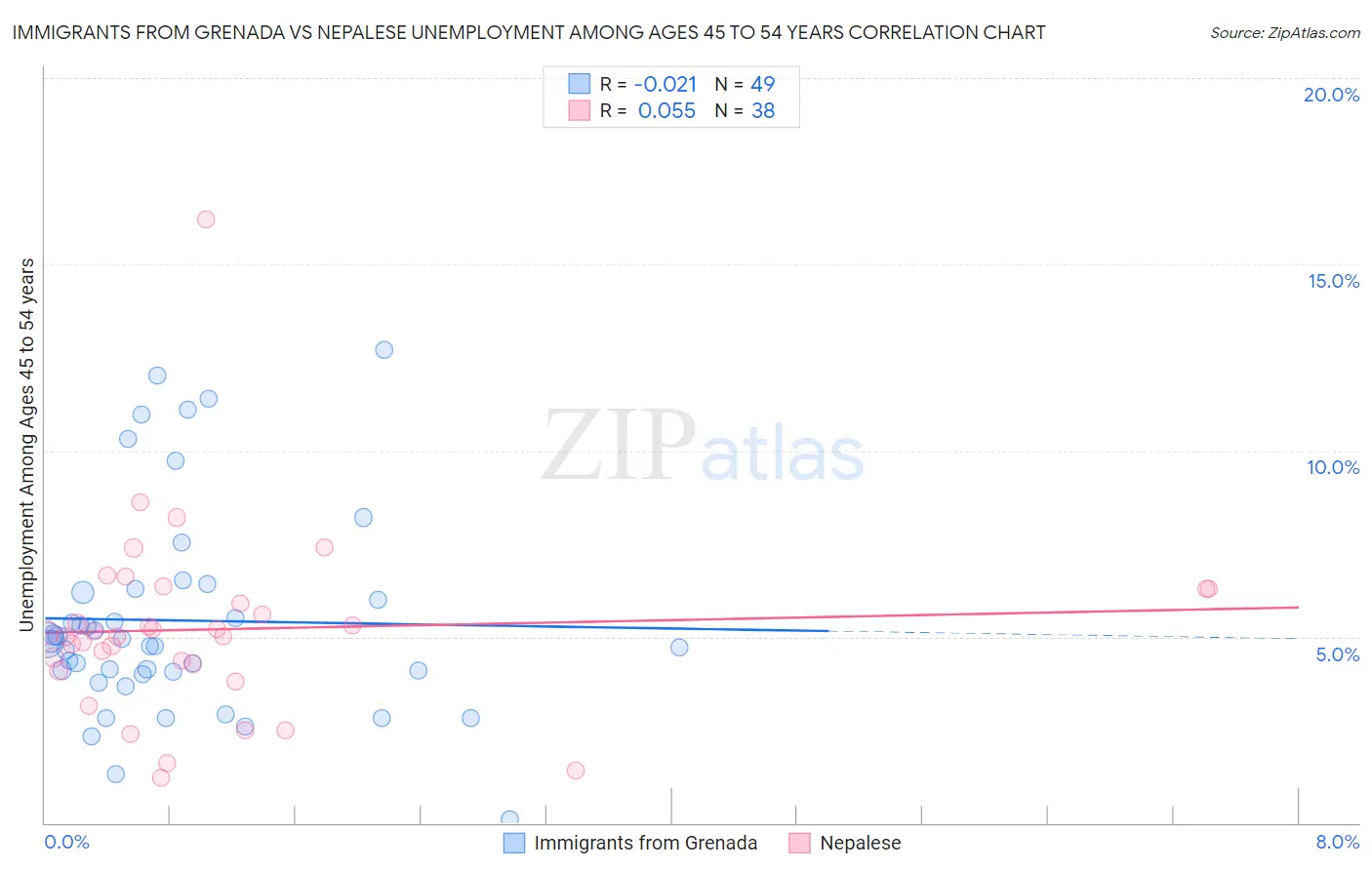 Immigrants from Grenada vs Nepalese Unemployment Among Ages 45 to 54 years