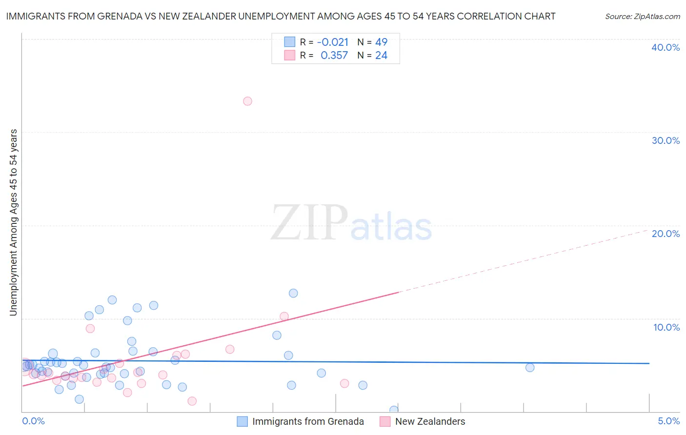 Immigrants from Grenada vs New Zealander Unemployment Among Ages 45 to 54 years