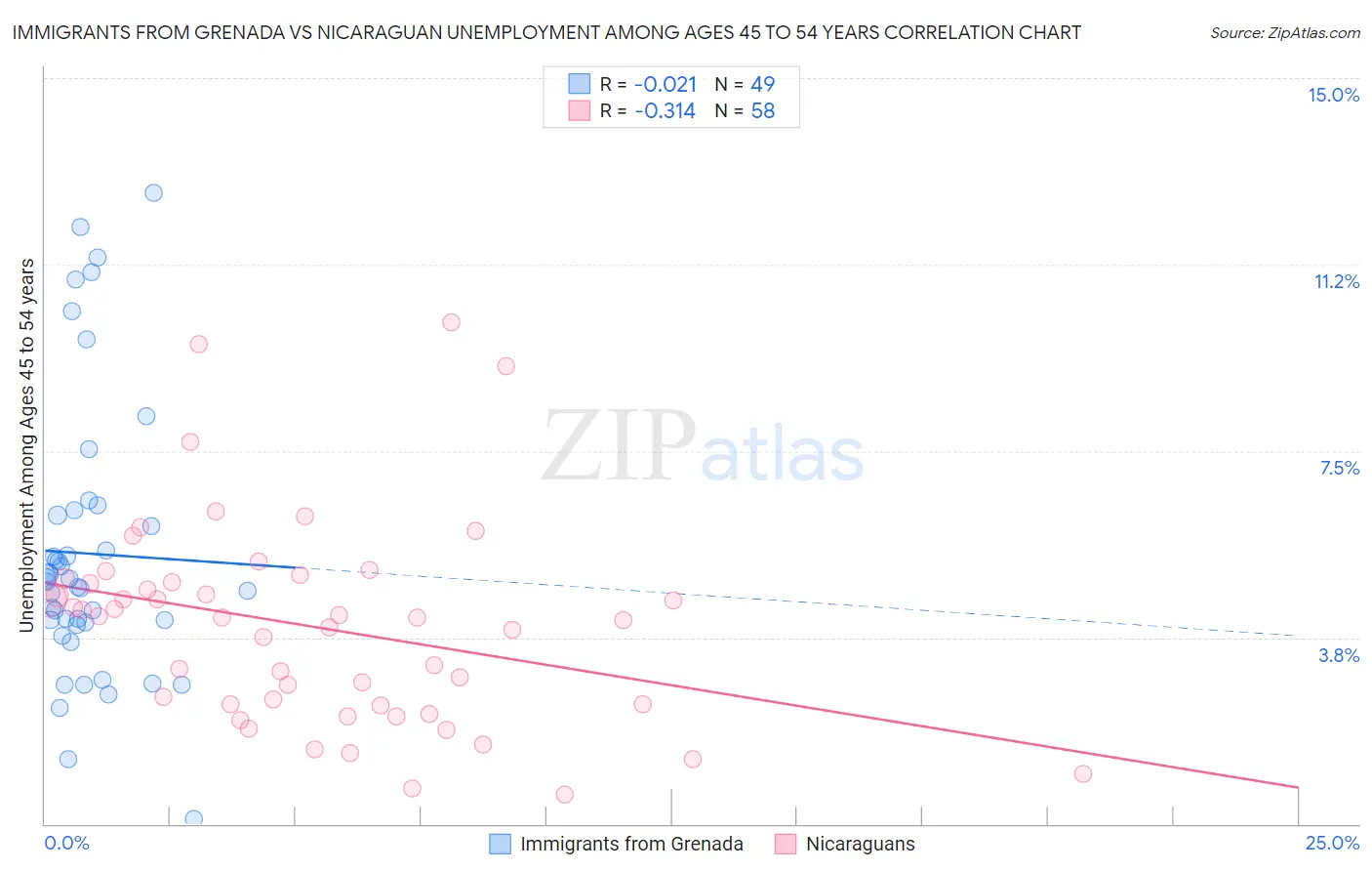 Immigrants from Grenada vs Nicaraguan Unemployment Among Ages 45 to 54 years