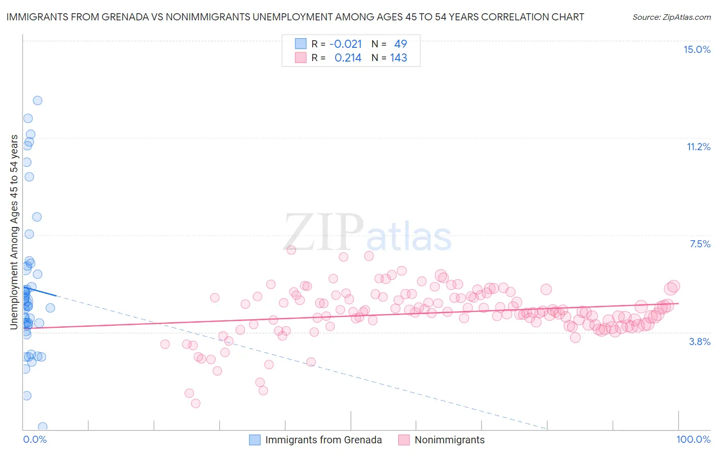 Immigrants from Grenada vs Nonimmigrants Unemployment Among Ages 45 to 54 years