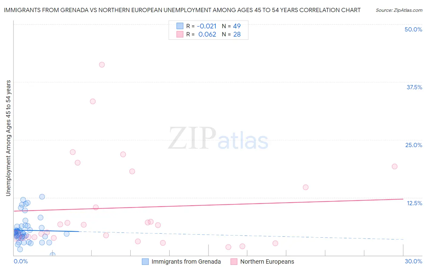 Immigrants from Grenada vs Northern European Unemployment Among Ages 45 to 54 years