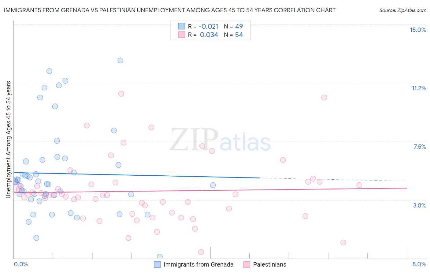 Immigrants from Grenada vs Palestinian Unemployment Among Ages 45 to 54 years