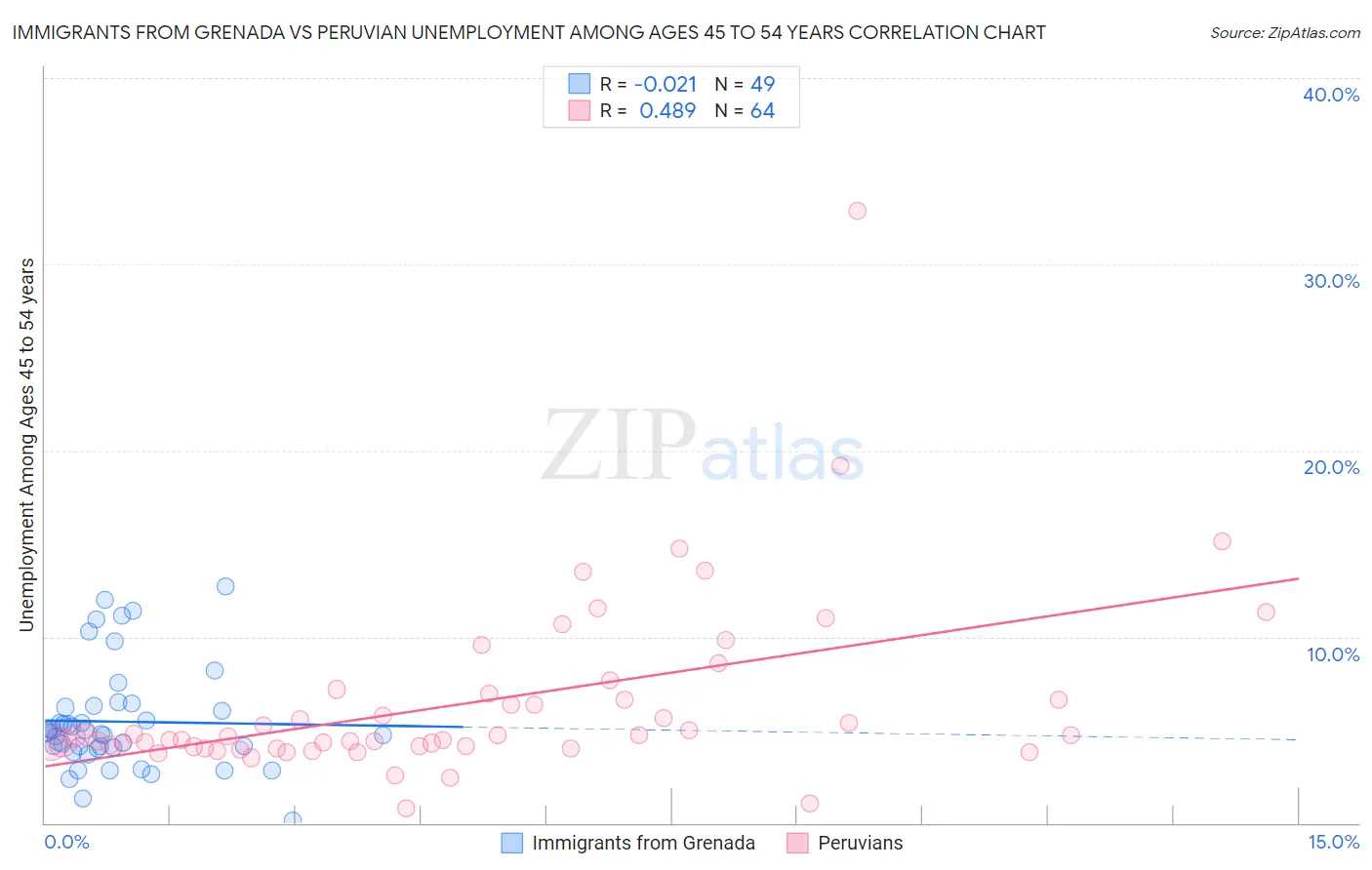 Immigrants from Grenada vs Peruvian Unemployment Among Ages 45 to 54 years