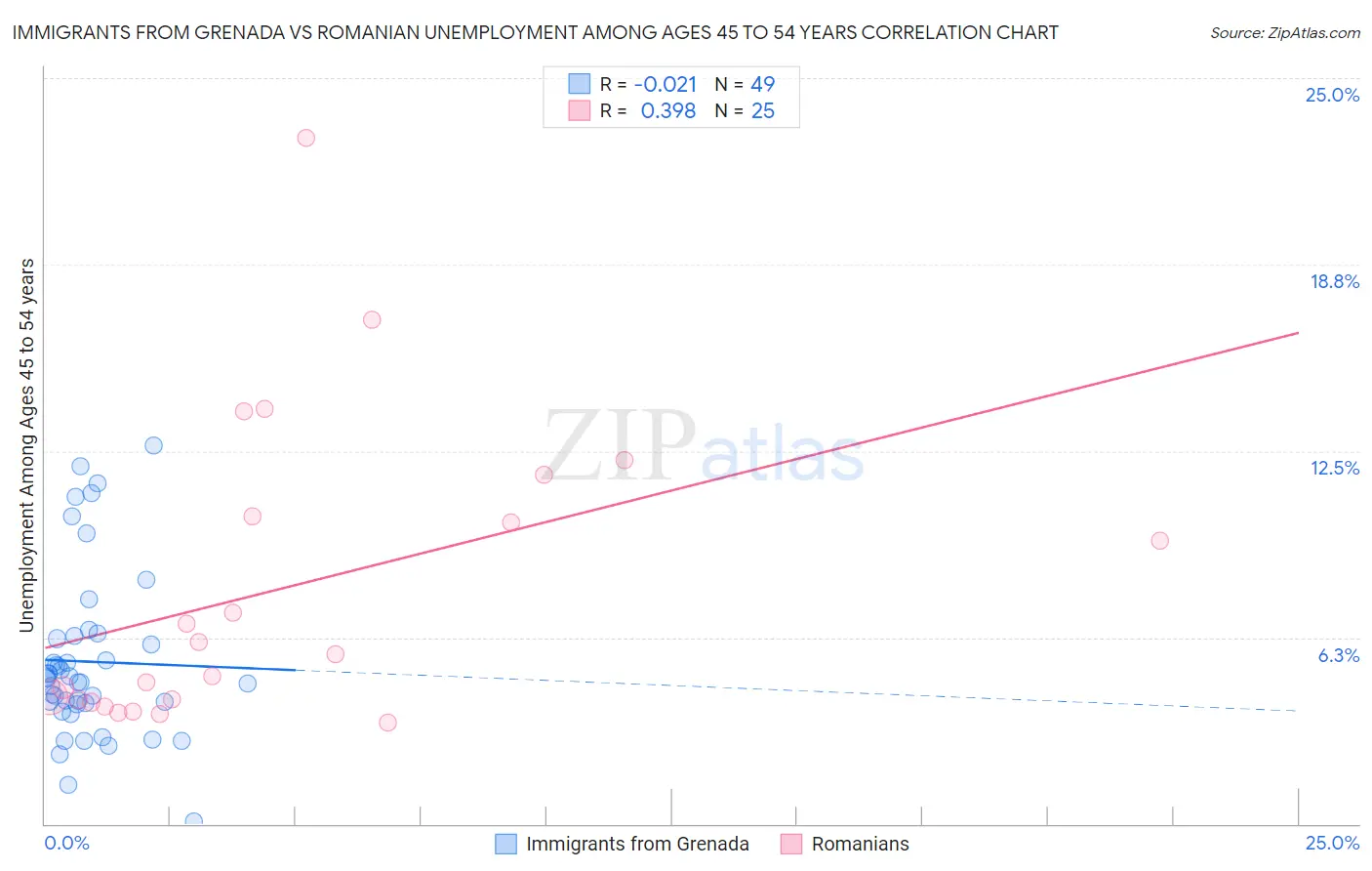 Immigrants from Grenada vs Romanian Unemployment Among Ages 45 to 54 years