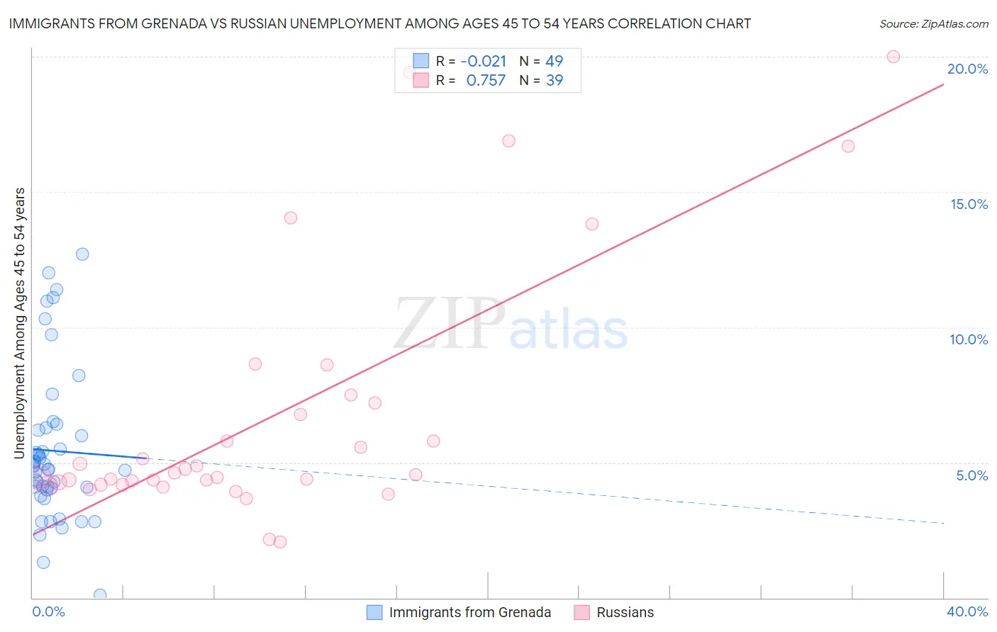 Immigrants from Grenada vs Russian Unemployment Among Ages 45 to 54 years