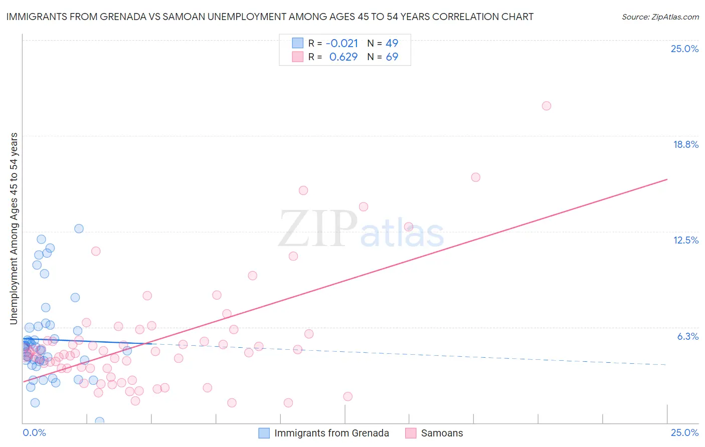 Immigrants from Grenada vs Samoan Unemployment Among Ages 45 to 54 years