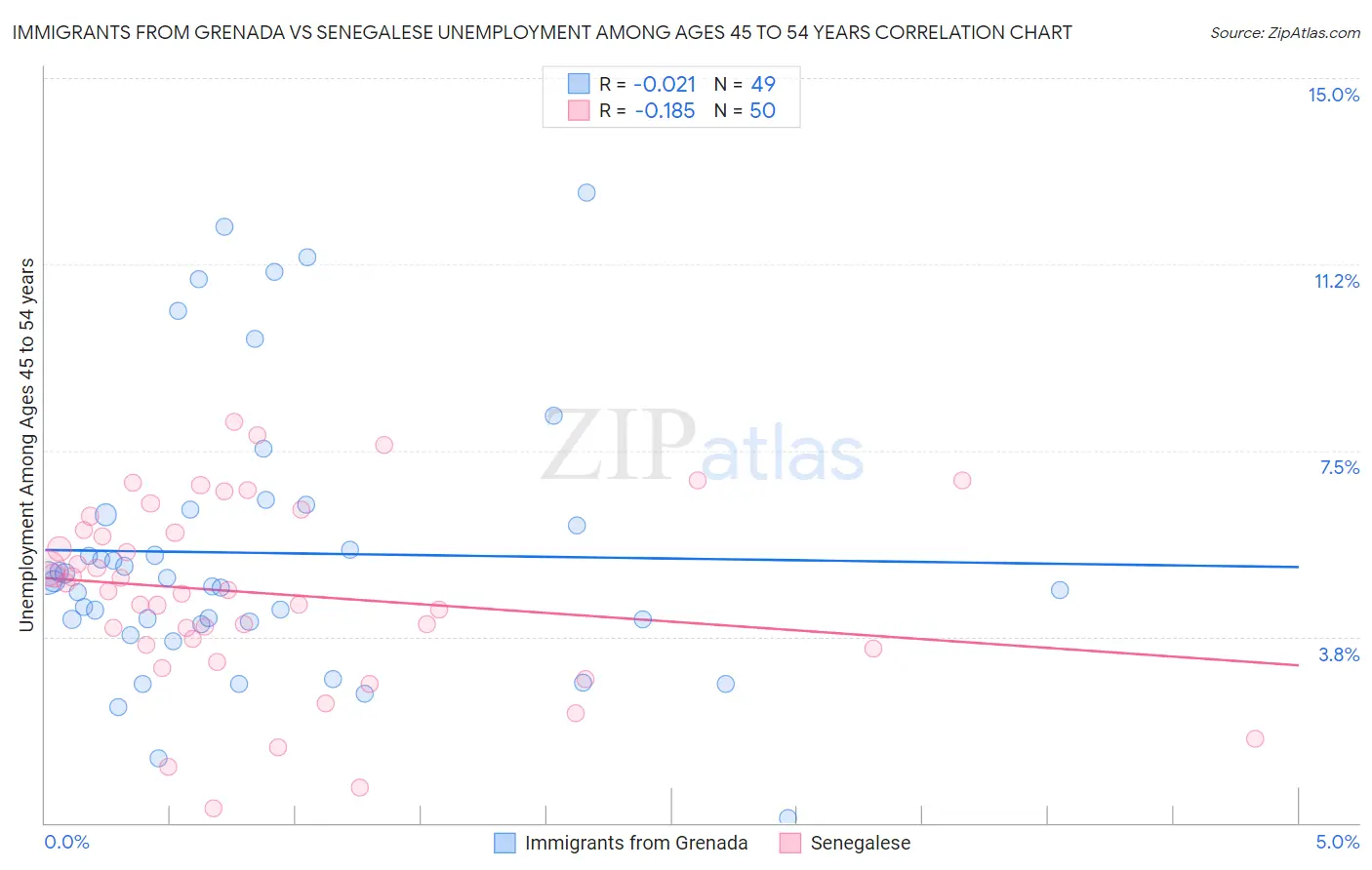 Immigrants from Grenada vs Senegalese Unemployment Among Ages 45 to 54 years