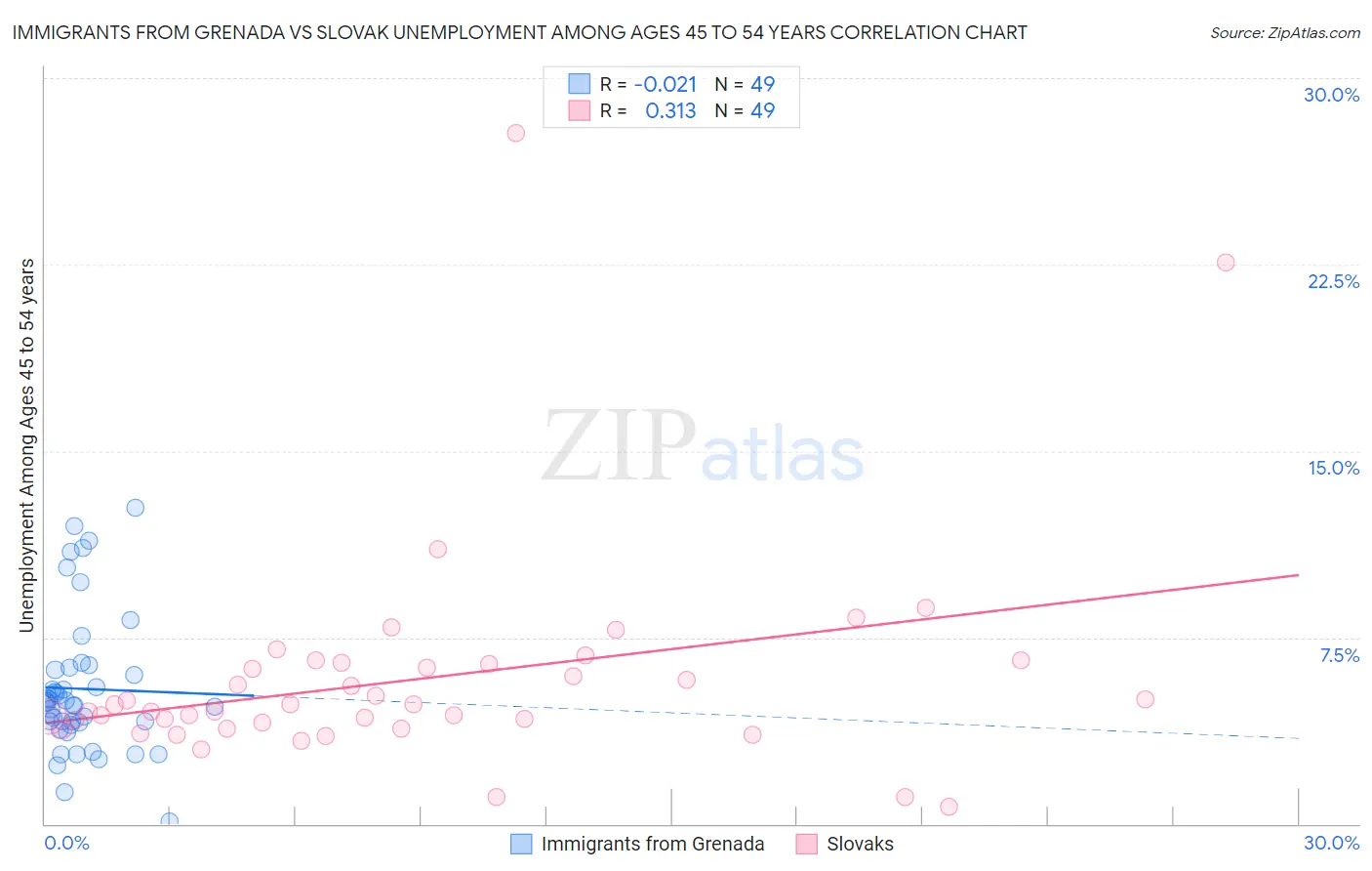 Immigrants from Grenada vs Slovak Unemployment Among Ages 45 to 54 years